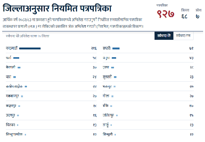 सबै भन्दा बढी पत्रपत्रिका प्रकाशन हुने  जिल्ला काठमाडौंपछी सप्तरी दोश्रो